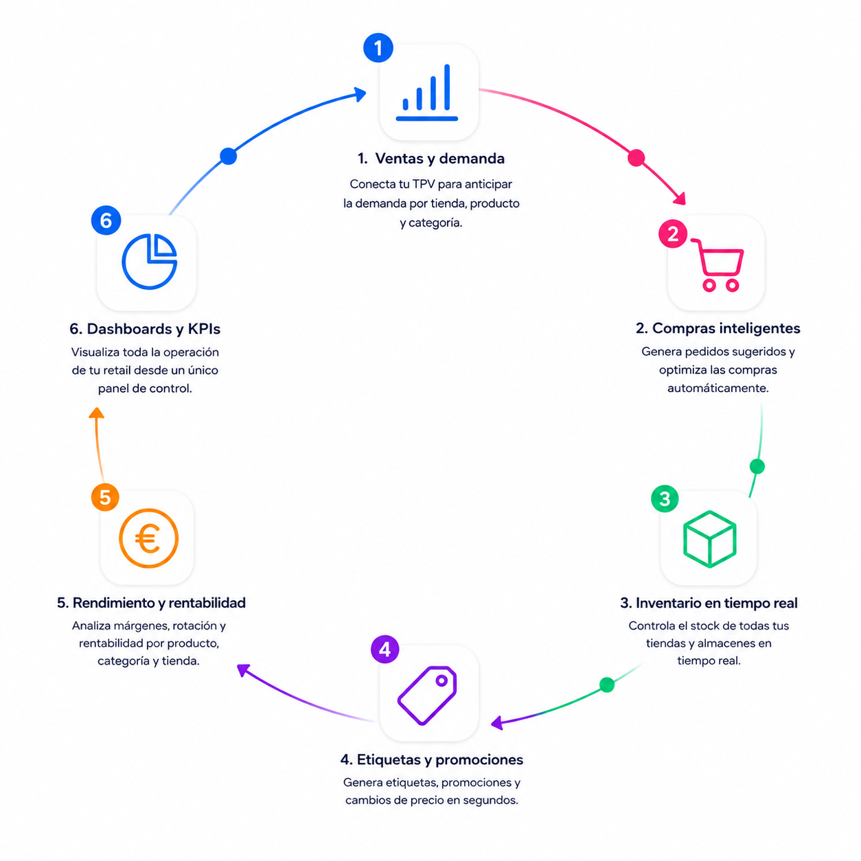 Flujo de trabajo de EPBApp para retail: ventas, compras, inventario, etiquetas, rentabilidad y KPIs